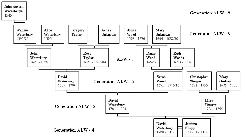Ancestors of David Waterbury (1728-1812)