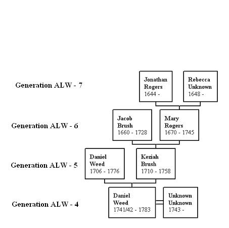 Ancestors of Daniel Weed (1741/42-1783)y