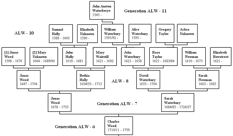 Ancestors of Charles Weed (1710/11-1759)