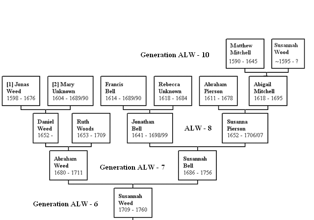 Ancestors of Susannah Weed (1709-1760)